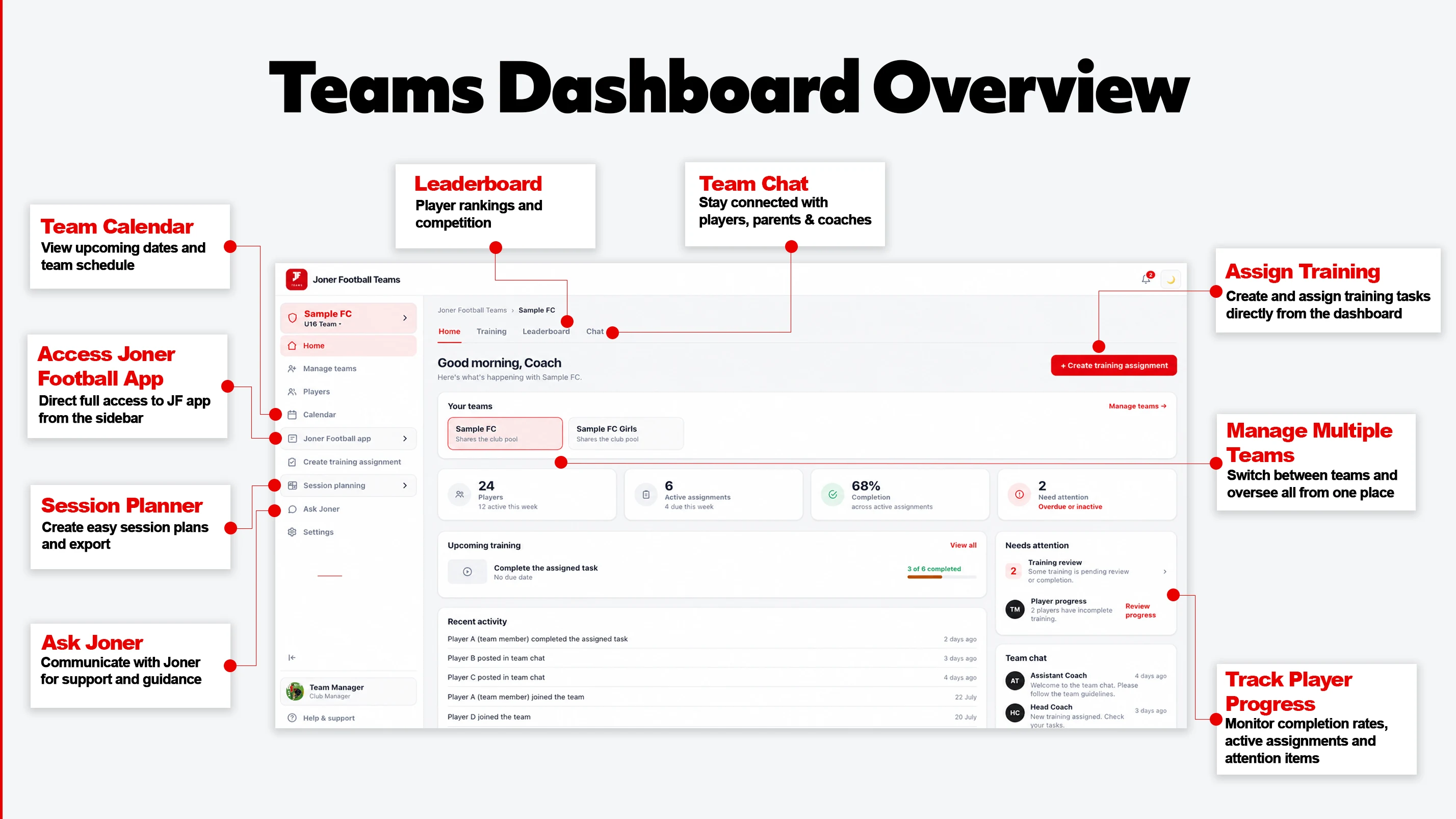 Teams Dashboard Overview showing the club manager home screen with callouts for the team calendar, Joner Football App access, session planner, Ask Joner, leaderboard, team chat, training assignments, multiple team management and player progress tracking